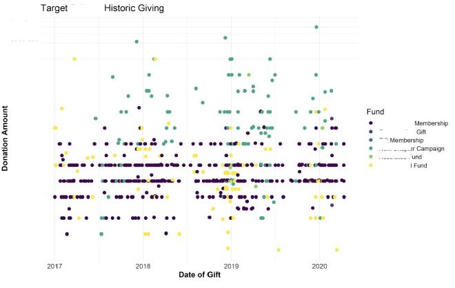 Historic Giving Trends