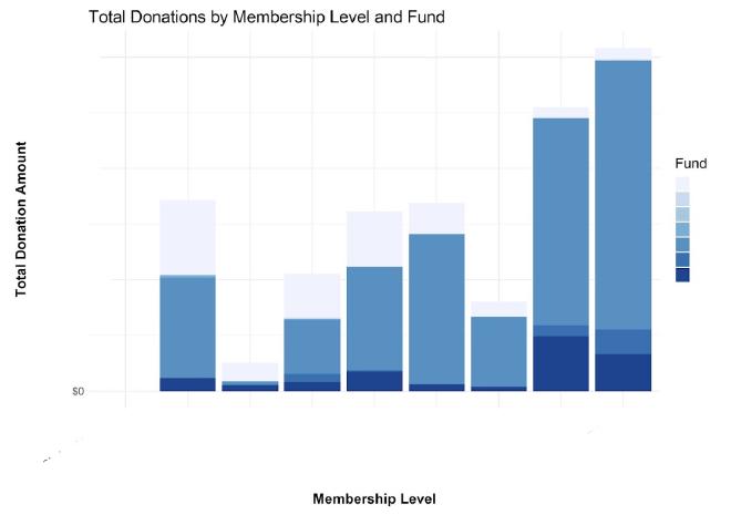 Total Donations by Membership Level and Fund